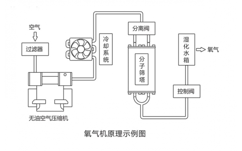 醫用PSA分子篩制氧機的工作原理和產品優勢