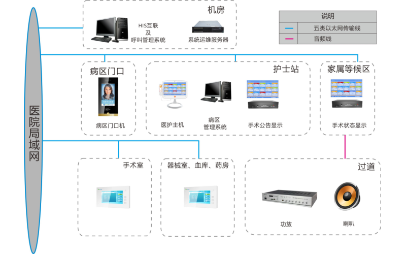 手術室可視對講系統