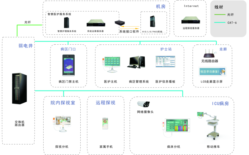 ICU遠程探視系統